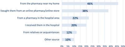 The dynamics of food for special medical purposes (FSMPs) utilization in cancer care: from doctor recommendations to online pharmacy procurement